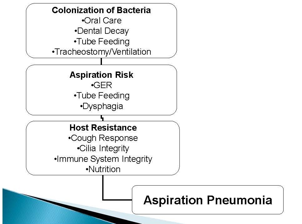 10 factors that increase risk of aspiration pneumonia 