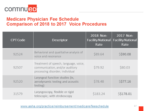 Unique Coding, Billing, Reimbursement, and Supervision Issues for SLP