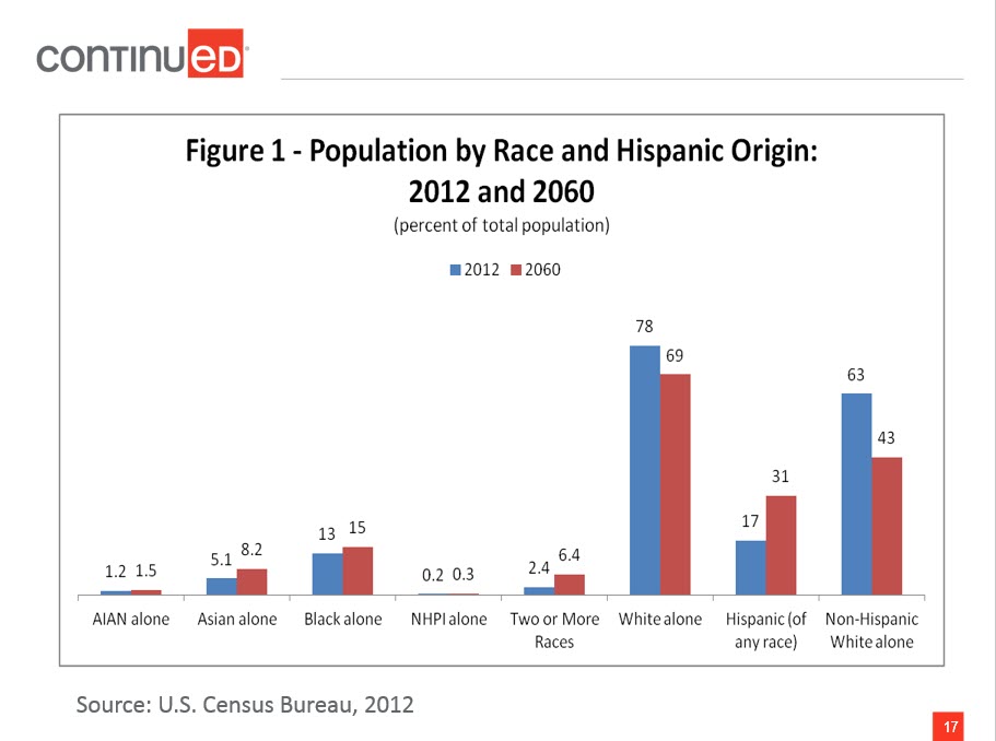 Population by race and Hispanic origin 2012 and 2060
