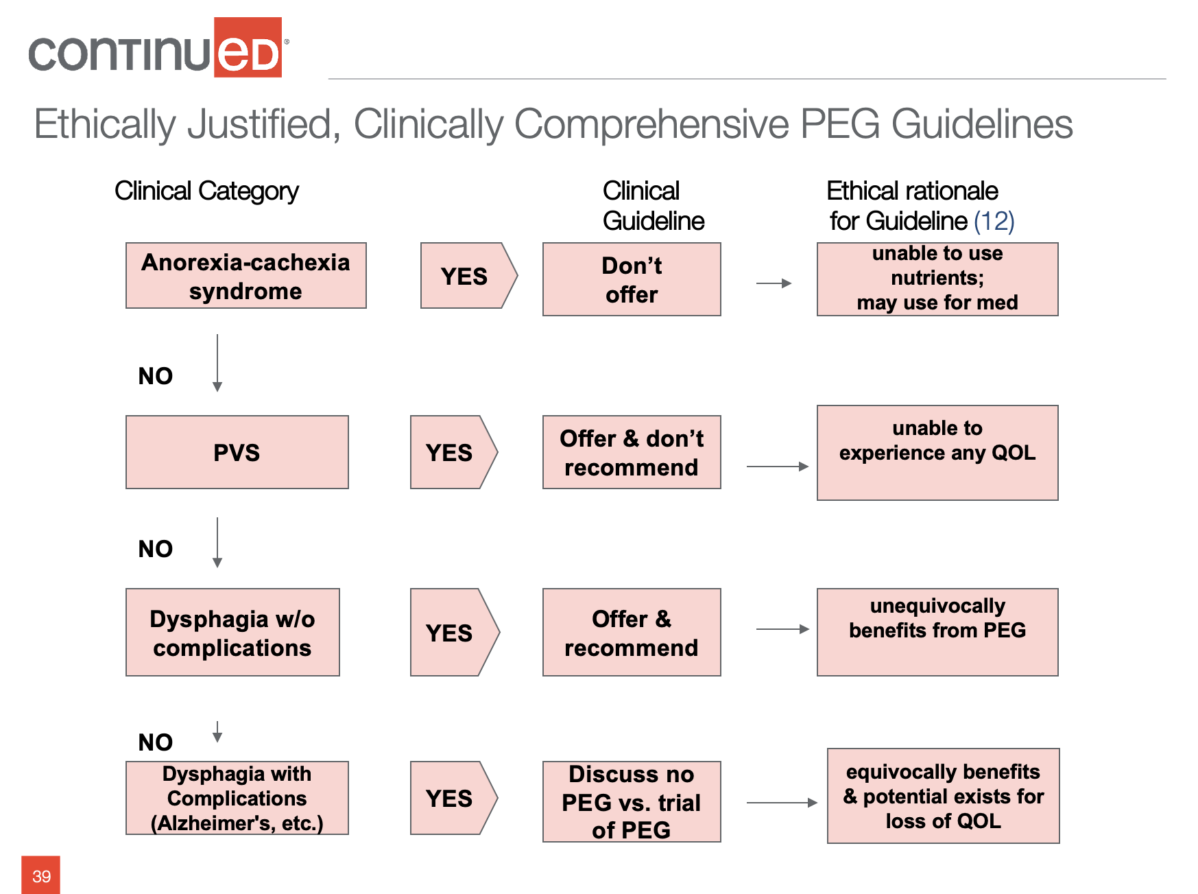 PEG Guidelines