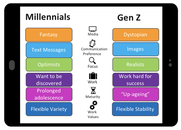 Millennials versus Gen Z