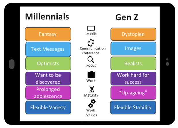 Generation Z Goes to College