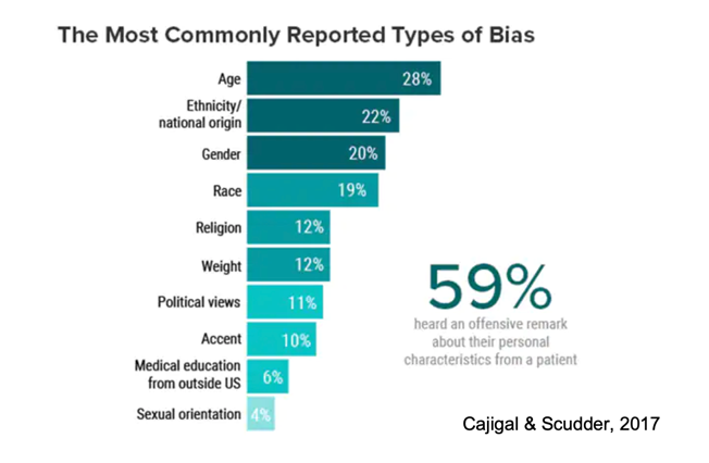 Common types of bias