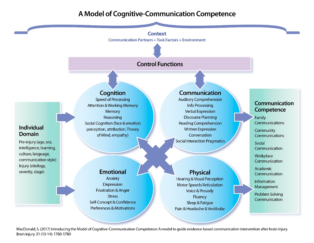 Cognitive communication model