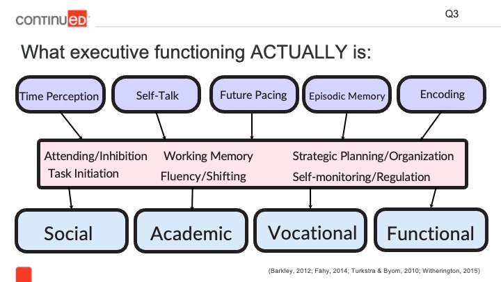 Graph of various aspects of executive functions
