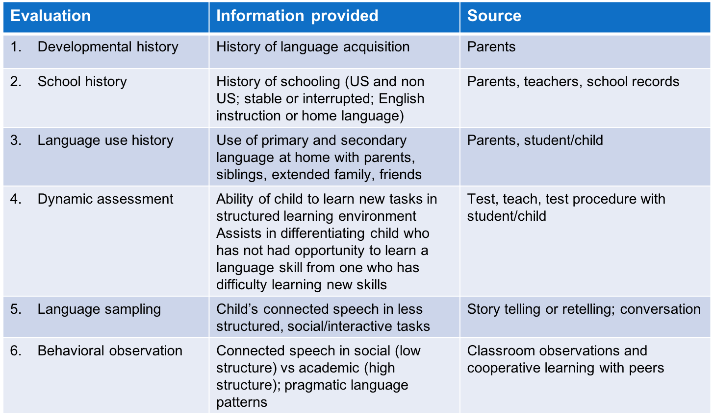 Children's Speech and Language in a Pluralistic Society: Application of ...