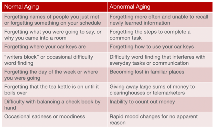 reisberg fast scale chart Alzheimer's stages