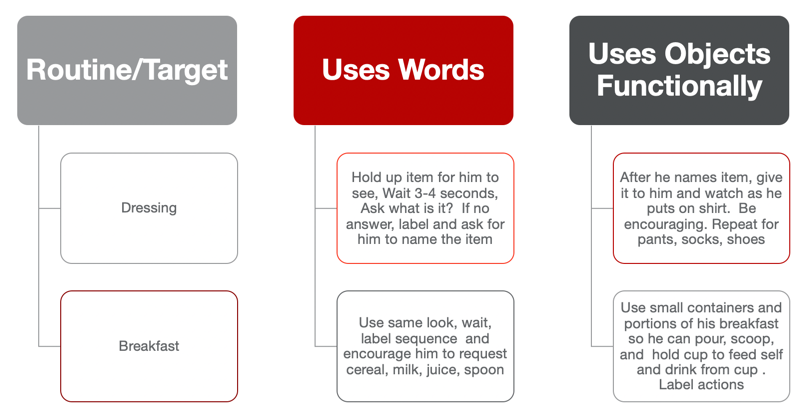 Early Intervention Feeding Strategies