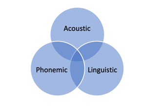 Venn diagram of acoustic, phonemic and linguistic deficits