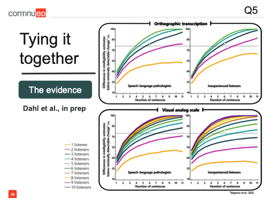 Dahl Listeners graph