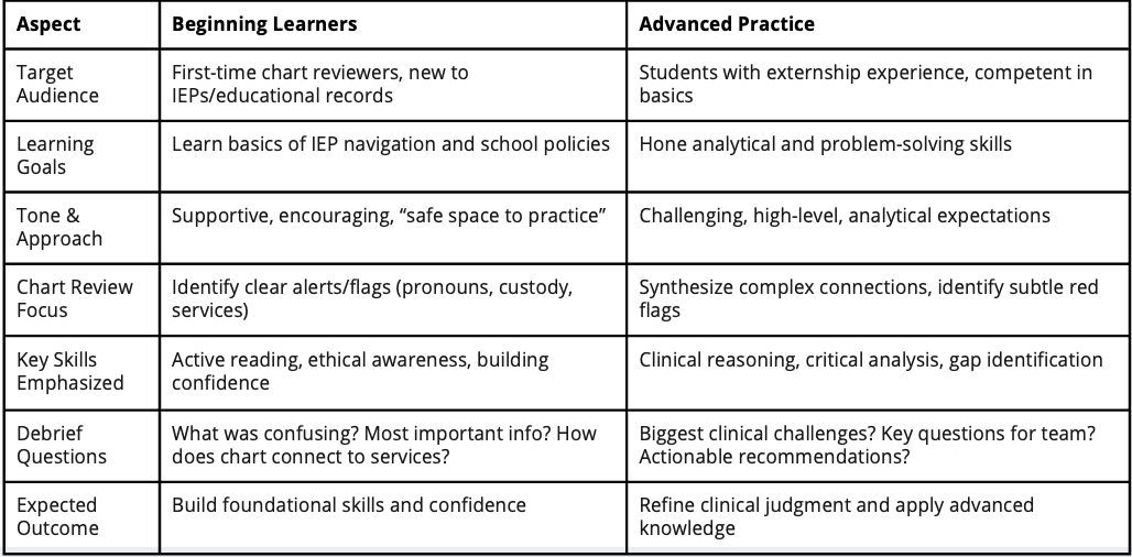 Beginning Learners and Advanced Practice